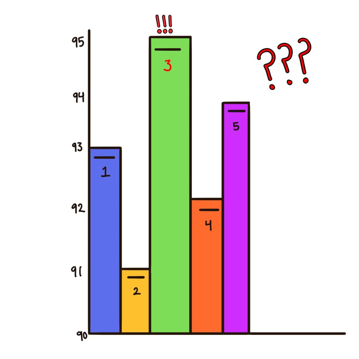 Distortion of Statistics is Deceit